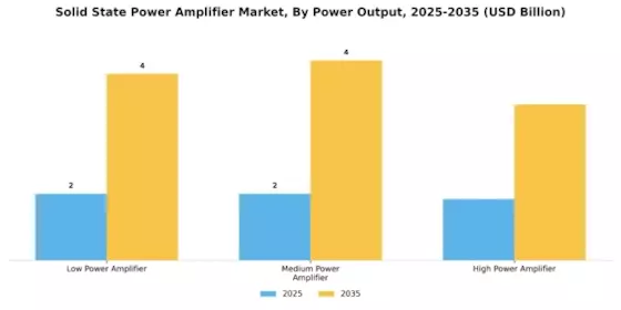 Solid State Power Amplifier Market Segment Image 2