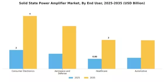 Solid State Power Amplifier Market Segment Image 3