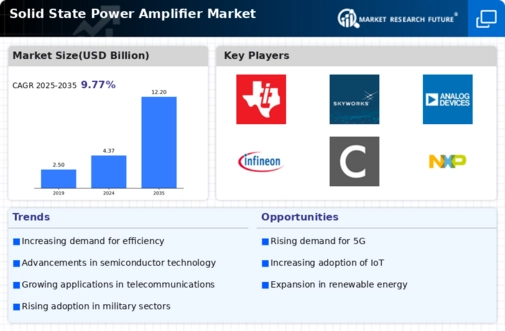 Solid State Power Amplifier Market Infographic