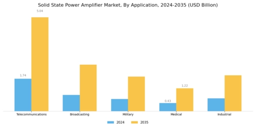 Solid State Power Amplifier Market Segment Image 0