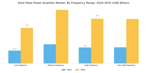 Solid State Power Amplifier Market Segment Image 1