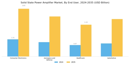 Solid State Power Amplifier Market Segment Image 3