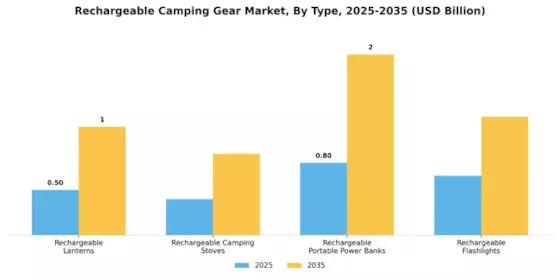 Rechargeable Camping Gear Market Segment Image 0