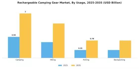 Rechargeable Camping Gear Market Segment Image 1