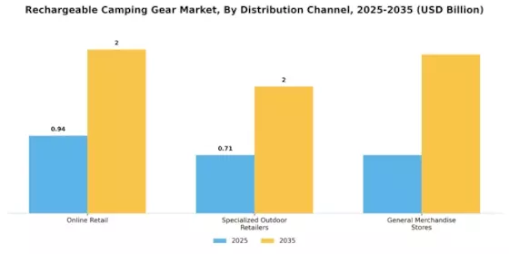 Rechargeable Camping Gear Market Segment Image 2