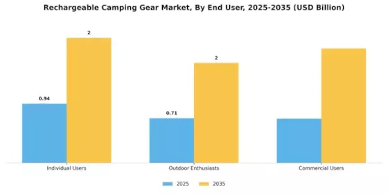 Rechargeable Camping Gear Market Segment Image 3