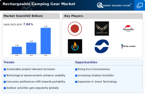 Rechargeable Camping Gear Market Infographic