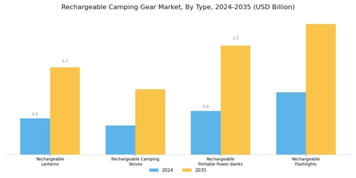 Rechargeable Camping Gear Market Segment Image 0