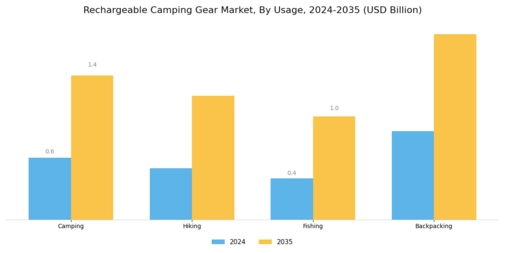 Rechargeable Camping Gear Market Segment Image 1