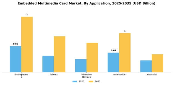 Embedded Multimedia Card Market Segment Image 0
