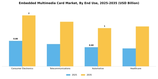 Embedded Multimedia Card Market Segment Image 1