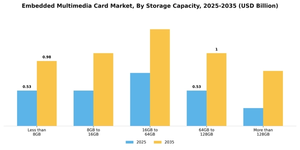 Embedded Multimedia Card Market Segment Image 2