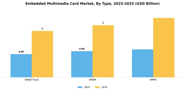 Embedded Multimedia Card Market Segment Image 3