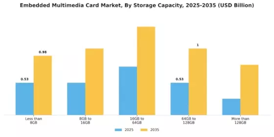 Embedded Multimedia Card Market Segment Image 1