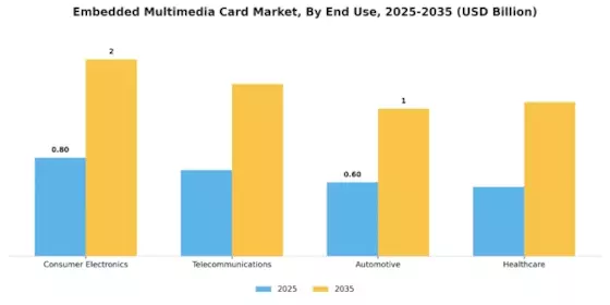 Embedded Multimedia Card Market Segment Image 3