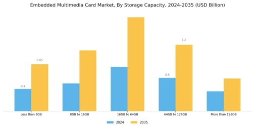 Embedded Multimedia Card Market Segment Image 1