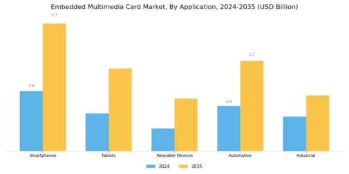 Embedded Multimedia Card Market Segment Image 2