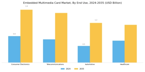 Embedded Multimedia Card Market Segment Image 3