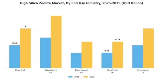High Silica Zeolite Market Segment Image 2
