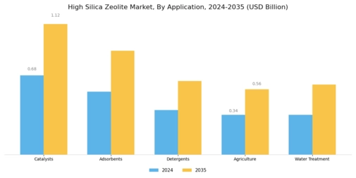 High Silica Zeolite Market Segment Image 0