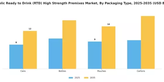 Alcoholic Ready to Drink RTD High Strength Premixes Market Segment Image 0