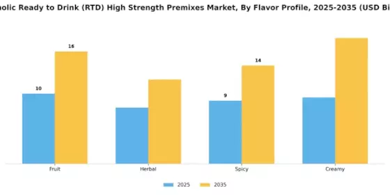Alcoholic Ready to Drink RTD High Strength Premixes Market Segment Image 1