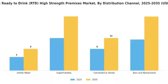 Alcoholic Ready to Drink RTD High Strength Premixes Market Segment Image 3