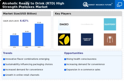 Alcoholic Ready to Drink RTD High Strength Premixes Market Infographic