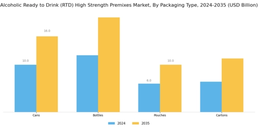 Alcoholic Ready to Drink RTD High Strength Premixes Market Segment Image 0