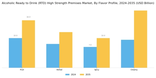 Alcoholic Ready to Drink RTD High Strength Premixes Market Segment Image 1
