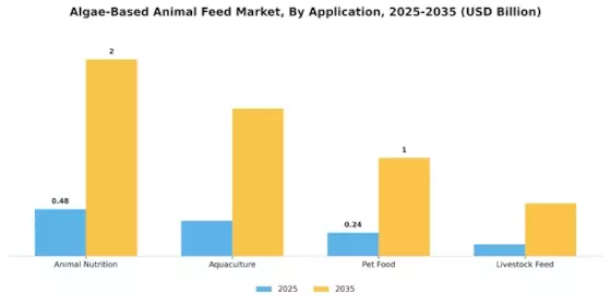 Algae Based Animal Feed Market Segment Image 0