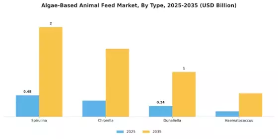 Algae Based Animal Feed Market Segment Image 1
