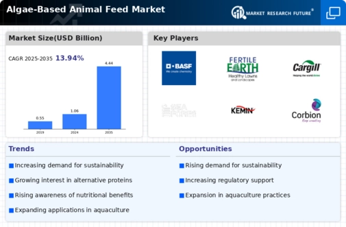 Algae Based Animal Feed Market Infographic