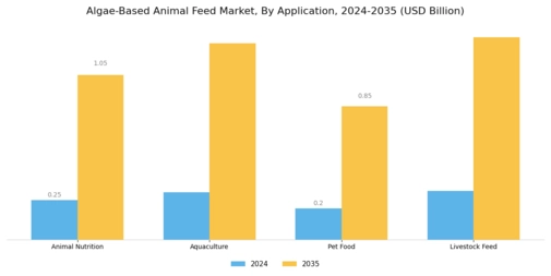 Algae Based Animal Feed Market Segment Image 0
