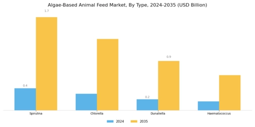 Algae Based Animal Feed Market Segment Image 1