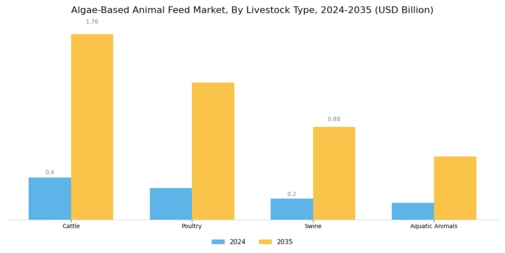 Algae Based Animal Feed Market Segment Image 2