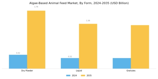 Algae Based Animal Feed Market Segment Image 3