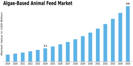 Algae Based Animal Feed Market Size