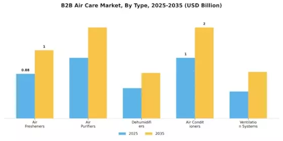 B2B Air Care Market Segment Image 0