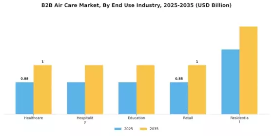 B2B Air Care Market Segment Image 1
