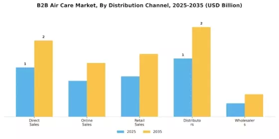 B2B Air Care Market Segment Image 2