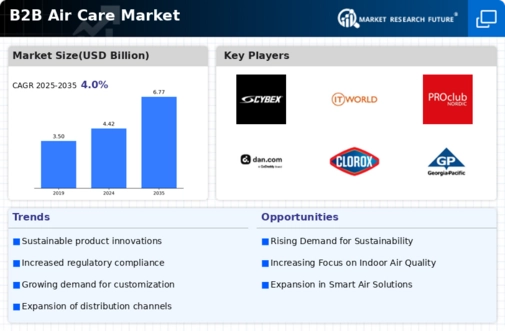 B2B Air Care Market Infographic