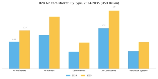 B2B Air Care Market Segment Image 0