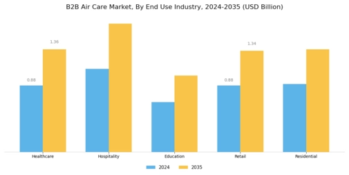 B2B Air Care Market Segment Image 1