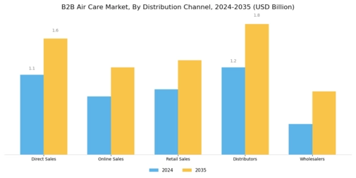 B2B Air Care Market Segment Image 2