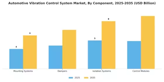 Automotive Vibration Control System Market Segment Image 2