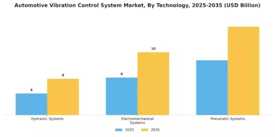 Automotive Vibration Control System Market Segment Image 3