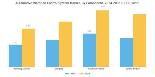 Automotive Vibration Control System Market Segment Image 2