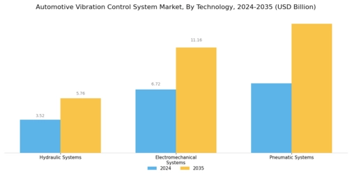 Automotive Vibration Control System Market Segment Image 3