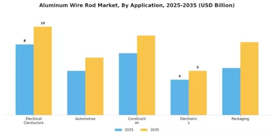 Aluminum Wire Rod Market
 Segment Image 0